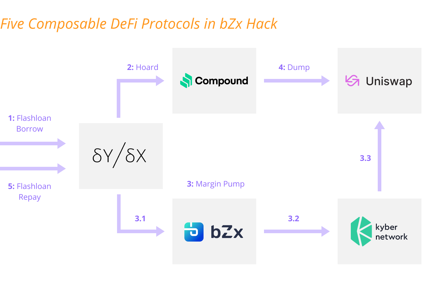 Flash Loan Hacks in DeFi: The KyberSwap Exploit and Its Implications