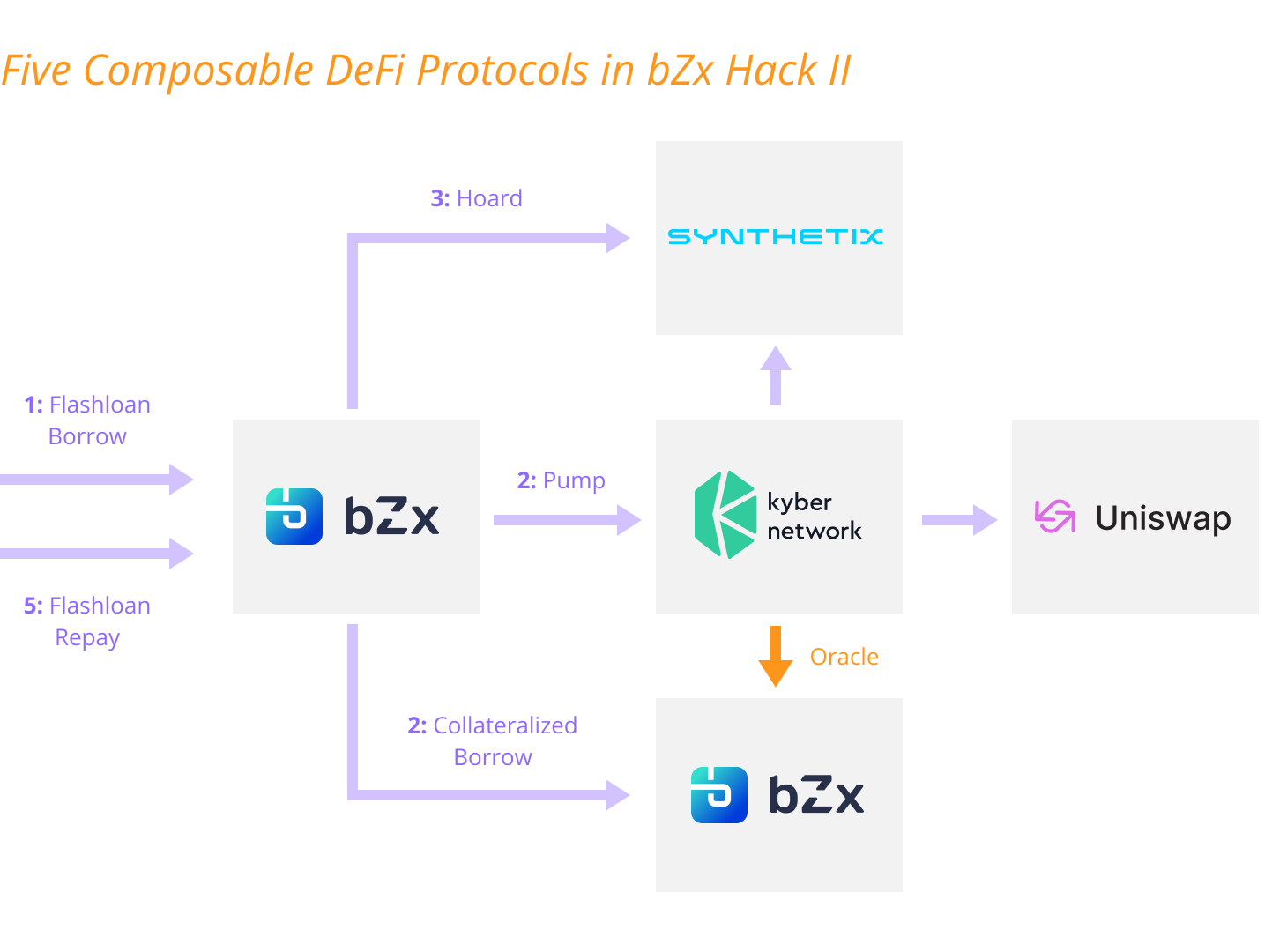 Flash Loan Hacks in DeFi: The KyberSwap Exploit and Its Implications