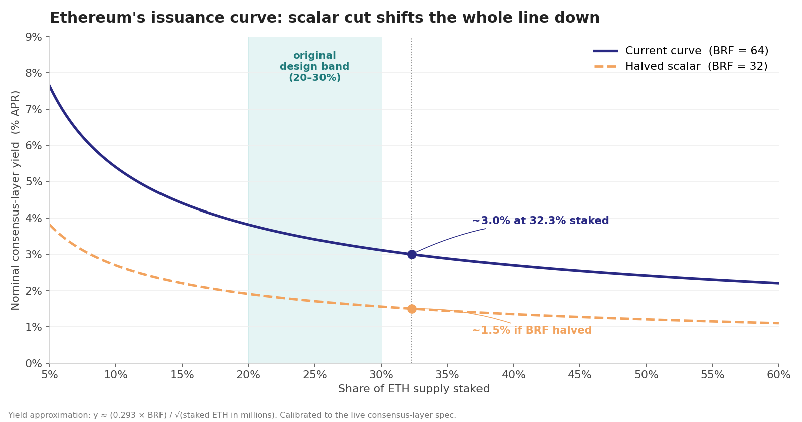 Ethereum issuance curve: BRF=64 vs hypothetical BRF=32