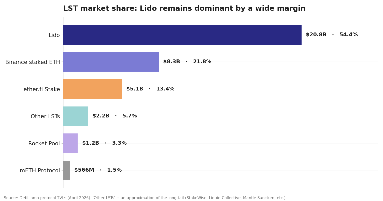 LST market share by TVL, April 2026: Lido at 54%, Binance staked ETH at 22%, ether.fi at 13%, others below 6%