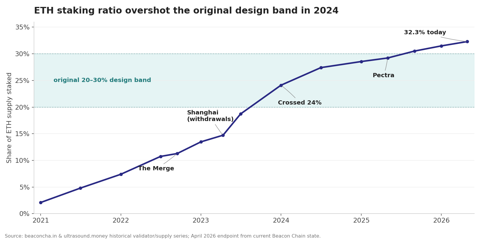 ETH staking ratio over time, showing the overshoot of the original 20-30% design band