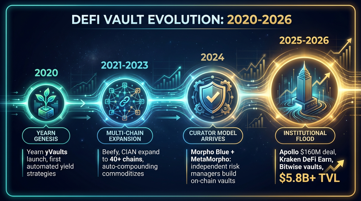 DeFi Vault Evolution: 2020–2026