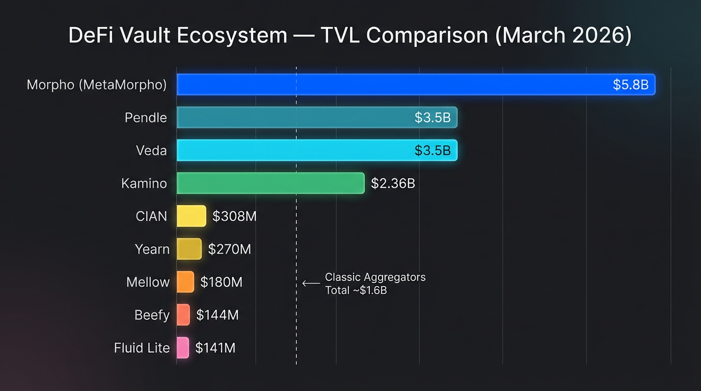 DeFi Vault Ecosystem — TVL Comparison (March 2026)