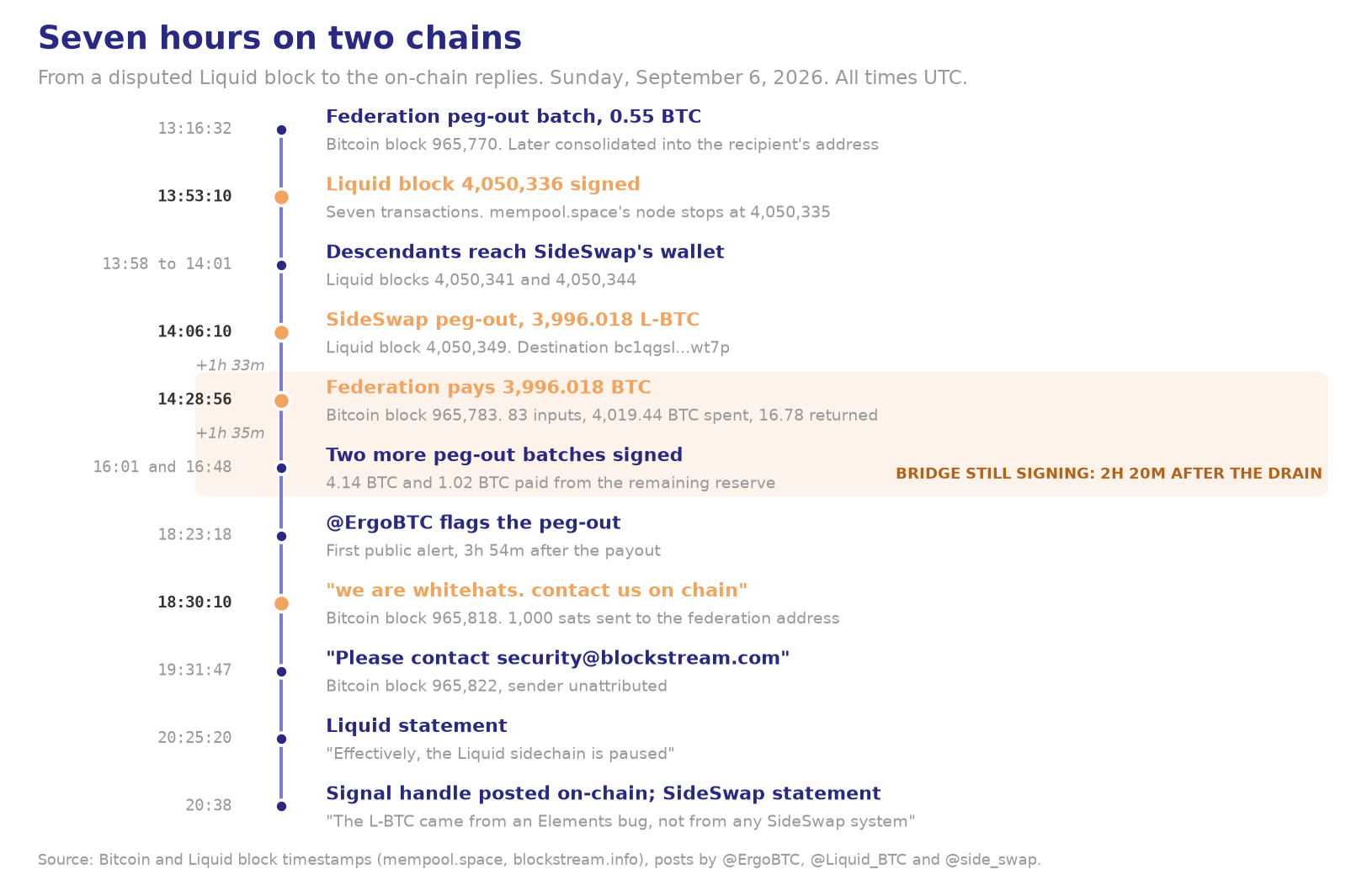 Timeline of the Liquid Network peg-out exploit on September 6, 2026: a 0.55 BTC federation peg-out at 13:16 UTC, Liquid block 4,050,336 signed at 13:53 that mempool.space's node did not accept, SideSwap's 3,996 BTC peg-out transaction at 14:06, the federation's 83-input Bitcoin transaction paying it at 14:28, two more federation batches at 16:01 and 16:48, the "we are whitehats" OP_RETURN at 18:30, the Liquid statement at 20:25 and SideSwap's at 20:38. Source: Bitcoin and Liquid block timestamps.