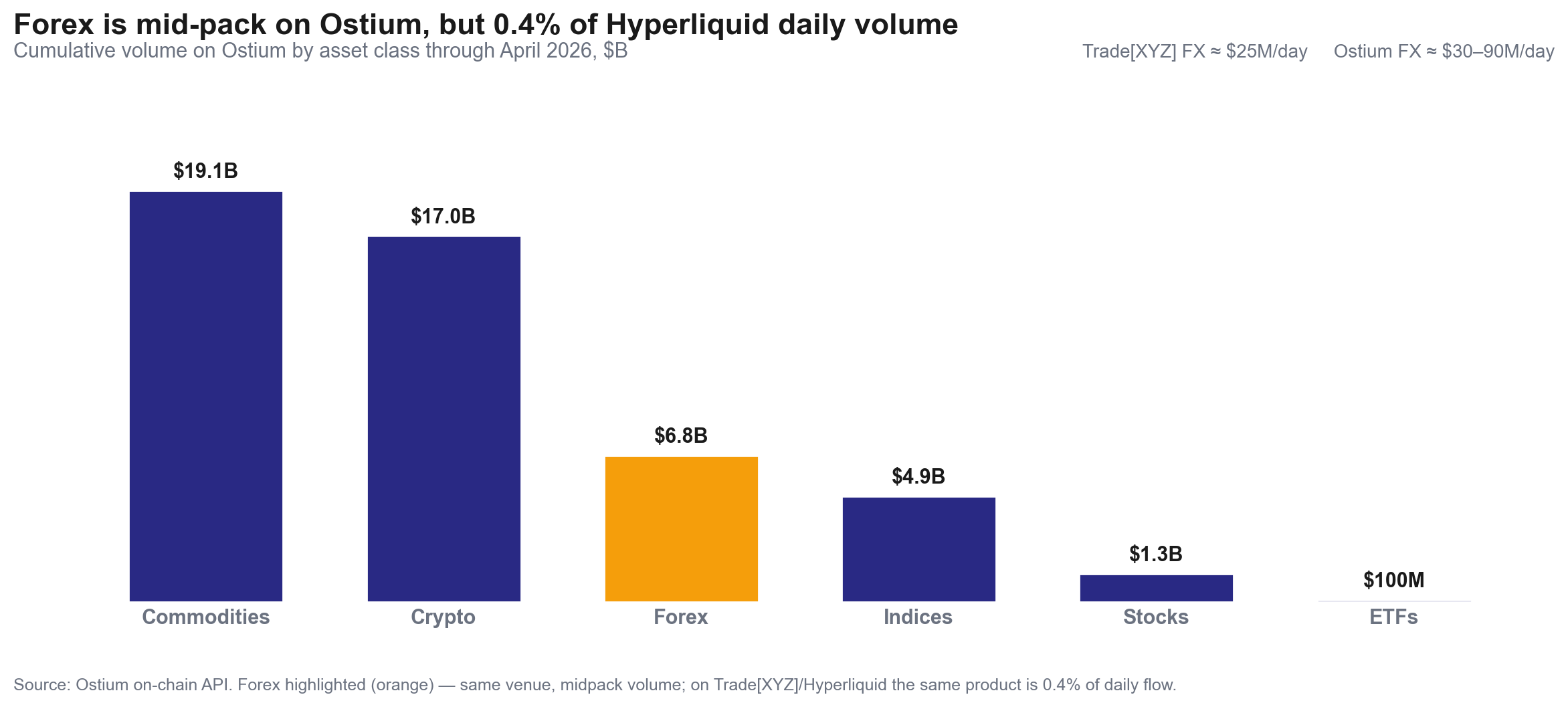 Cumulative volume on Ostium by asset class through April 2026; forex is mid-pack on Ostium but only 0.4% of Hyperliquid daily volume