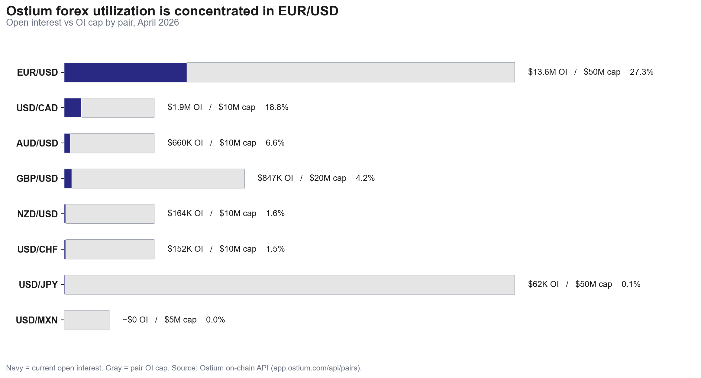 Ostium forex utilization is concentrated in EUR/USD; long-tail majors sit near zero against their OI caps, April 2026