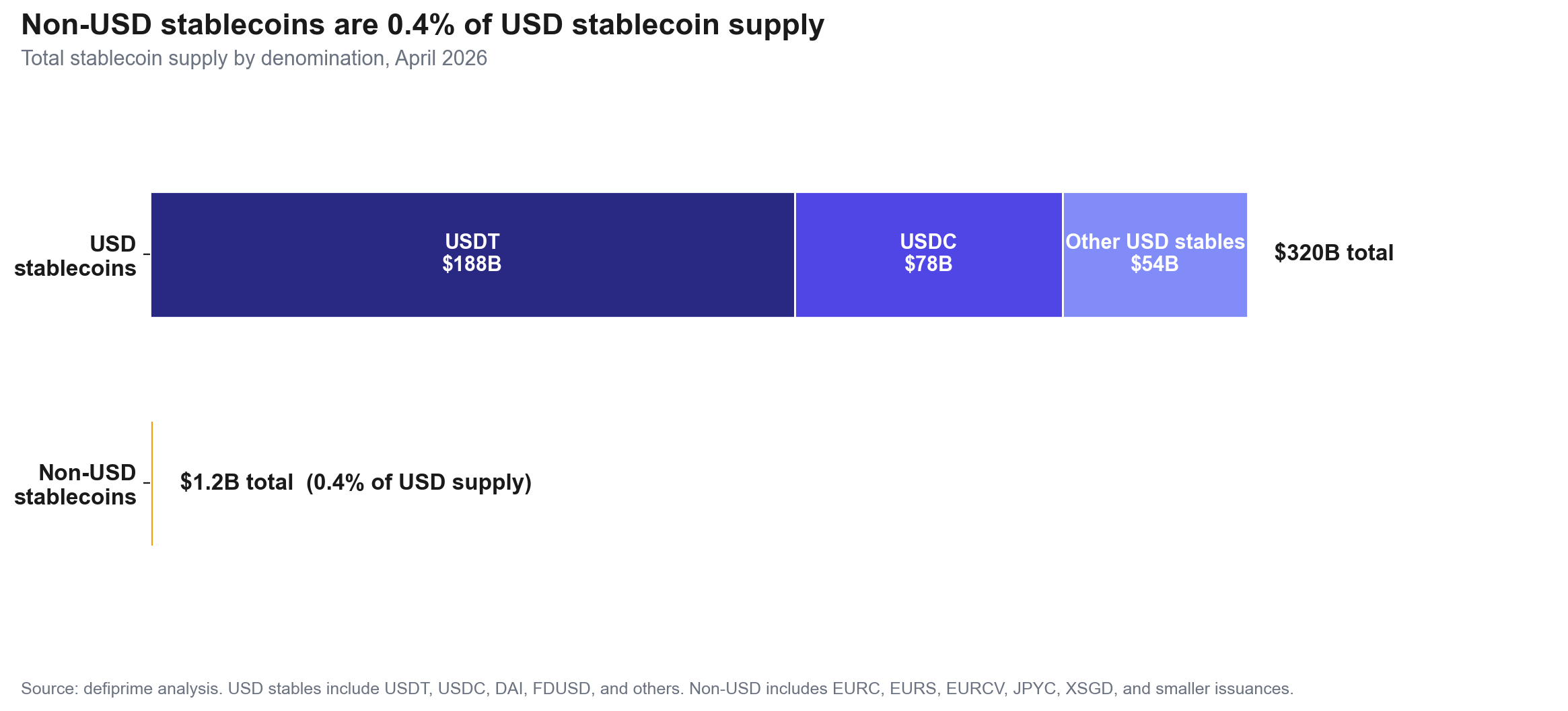 Total stablecoin supply by denomination, April 2026; non-USD stablecoins combined are 0.4% of USD stablecoin supply