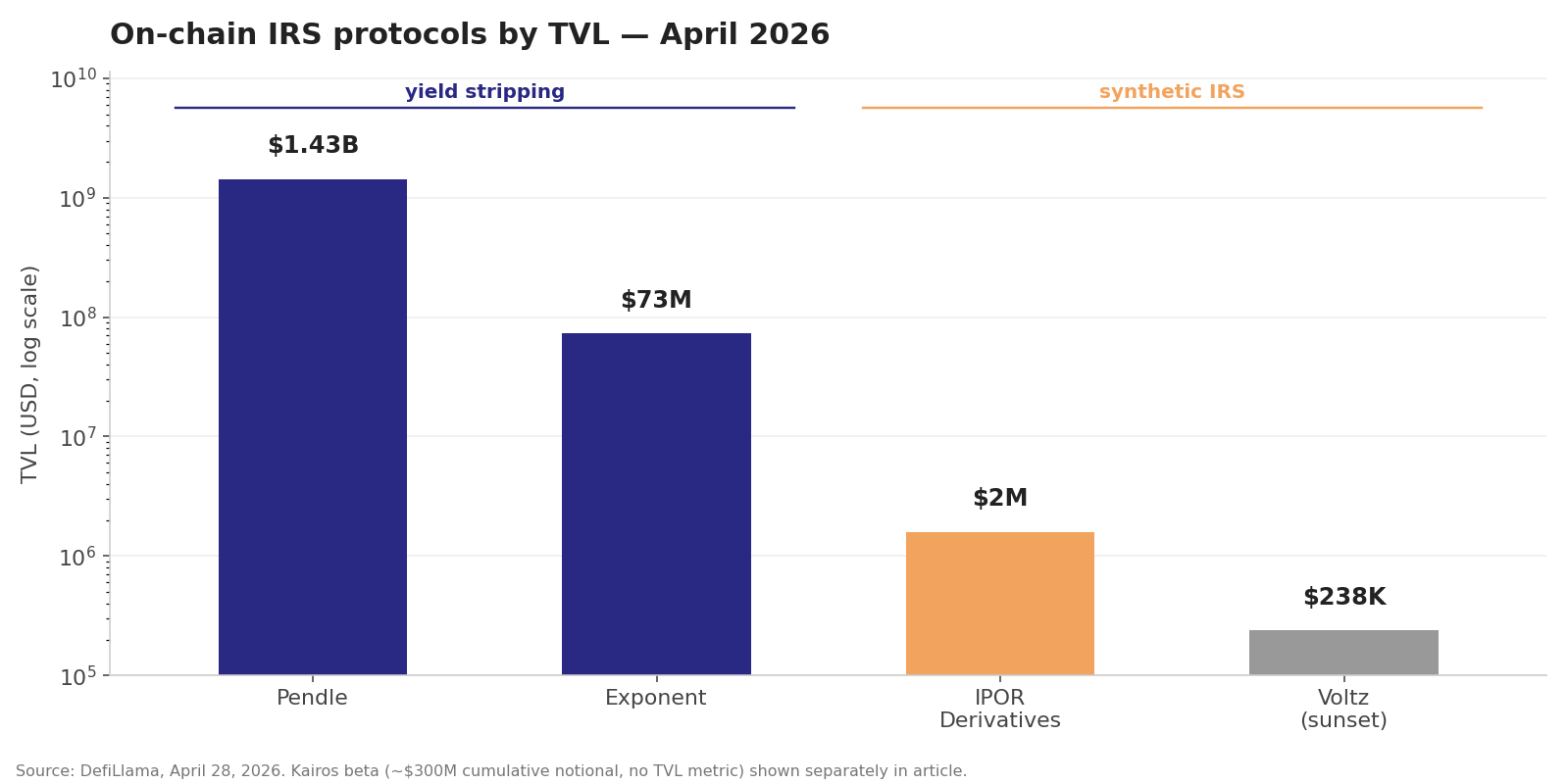 On-chain IRS protocols by TVL in April 2026: Pendle at $1.43B, Exponent at $73M, IPOR Derivatives at $2M, Voltz at $238K (sunset). Log scale. Source: DefiLlama.