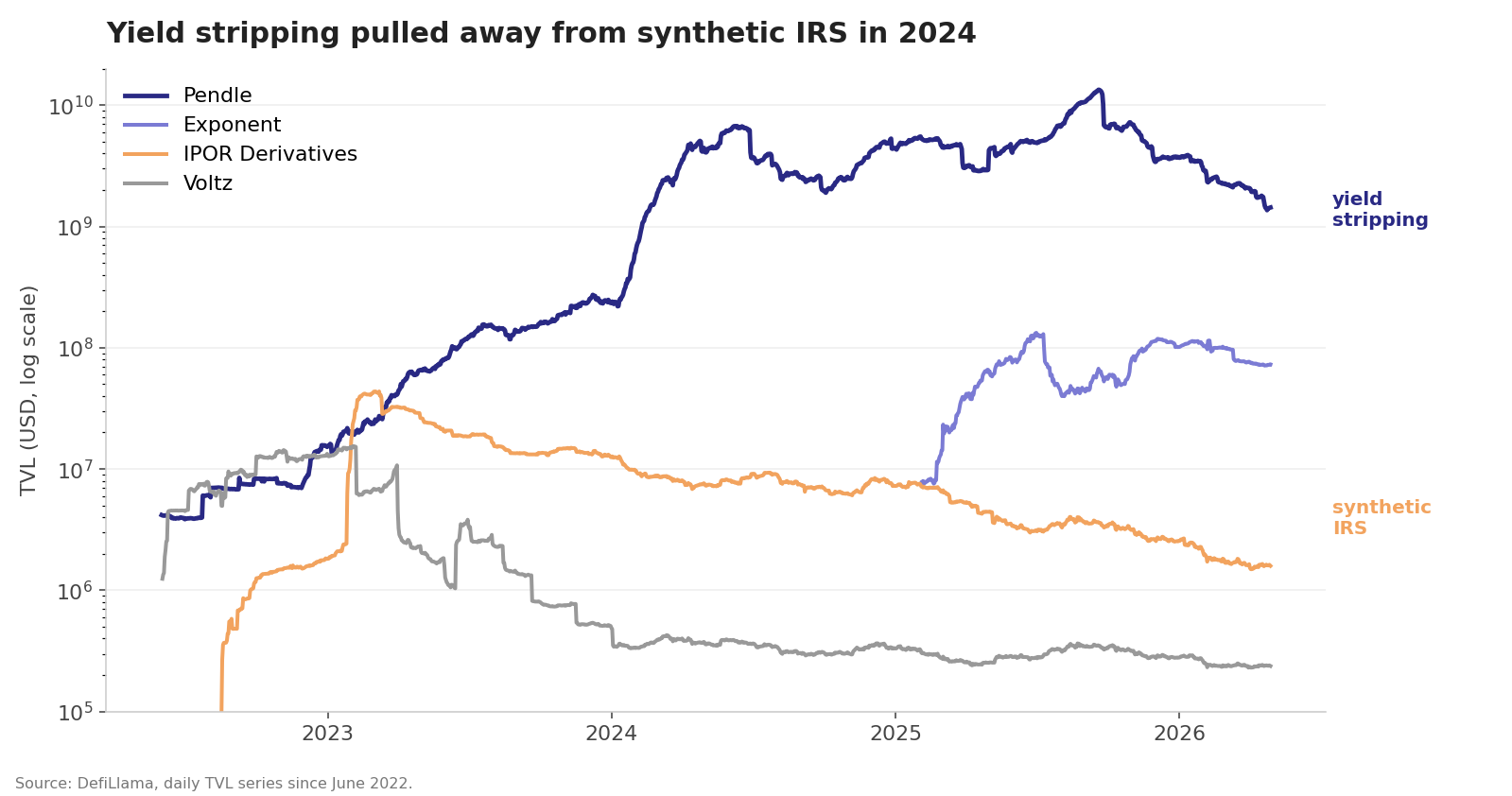 On-chain rate-protocol TVL on a log scale from June 2022 to April 2026: Pendle climbs into the billions in 2024 while IPOR and Voltz peak below $50M and decline. Exponent on Solana enters in 2025 and tracks an order of magnitude below Pendle. Source: DefiLlama.