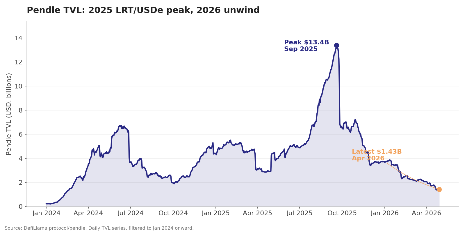 Pendle TVL from January 2024 to April 2026, peaking at $13.4B in September 2025 and unwinding to $1.43B by late April 2026. Source: DefiLlama.