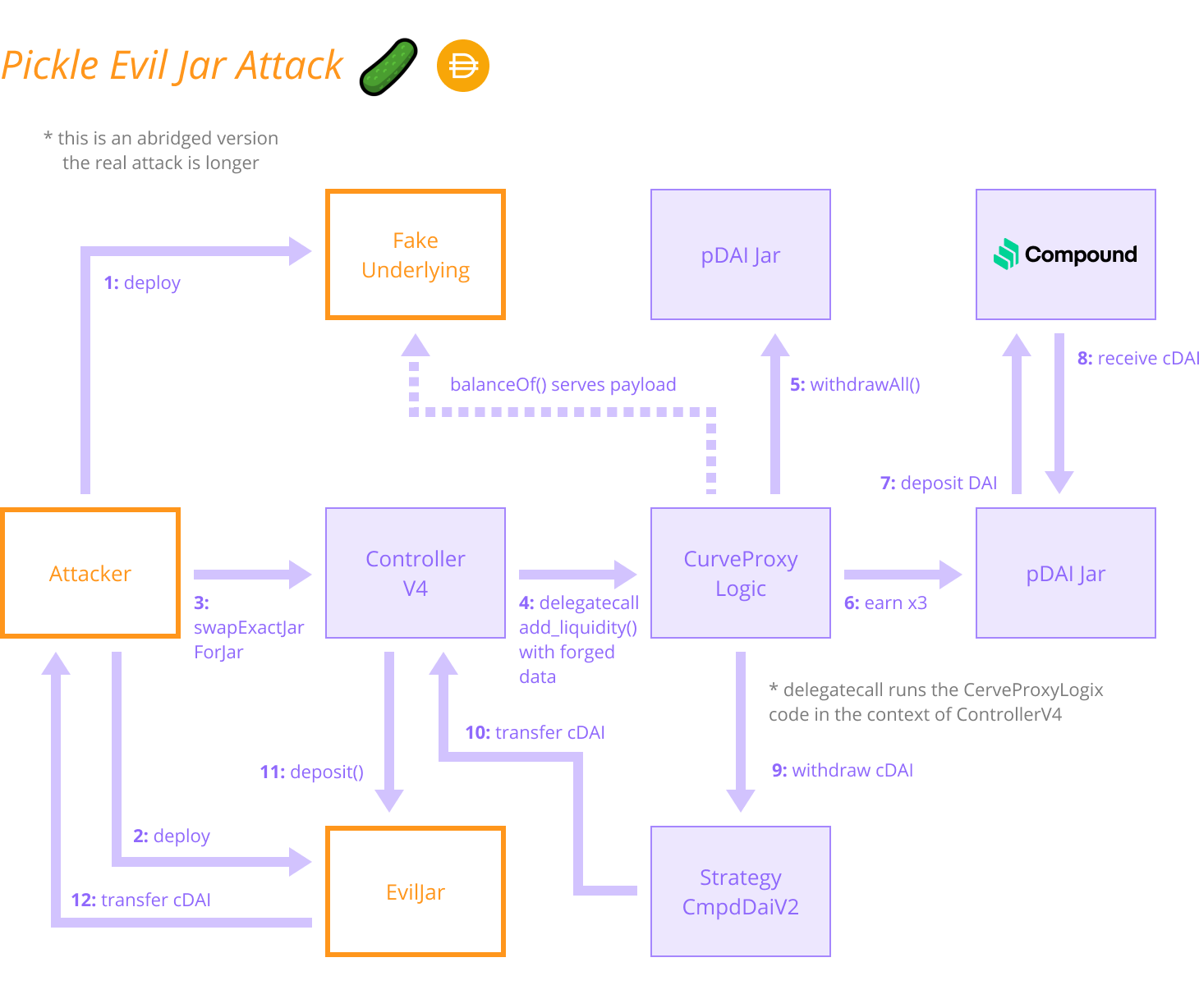 Flash Loan Hacks in DeFi: The KyberSwap Exploit and Its Implications