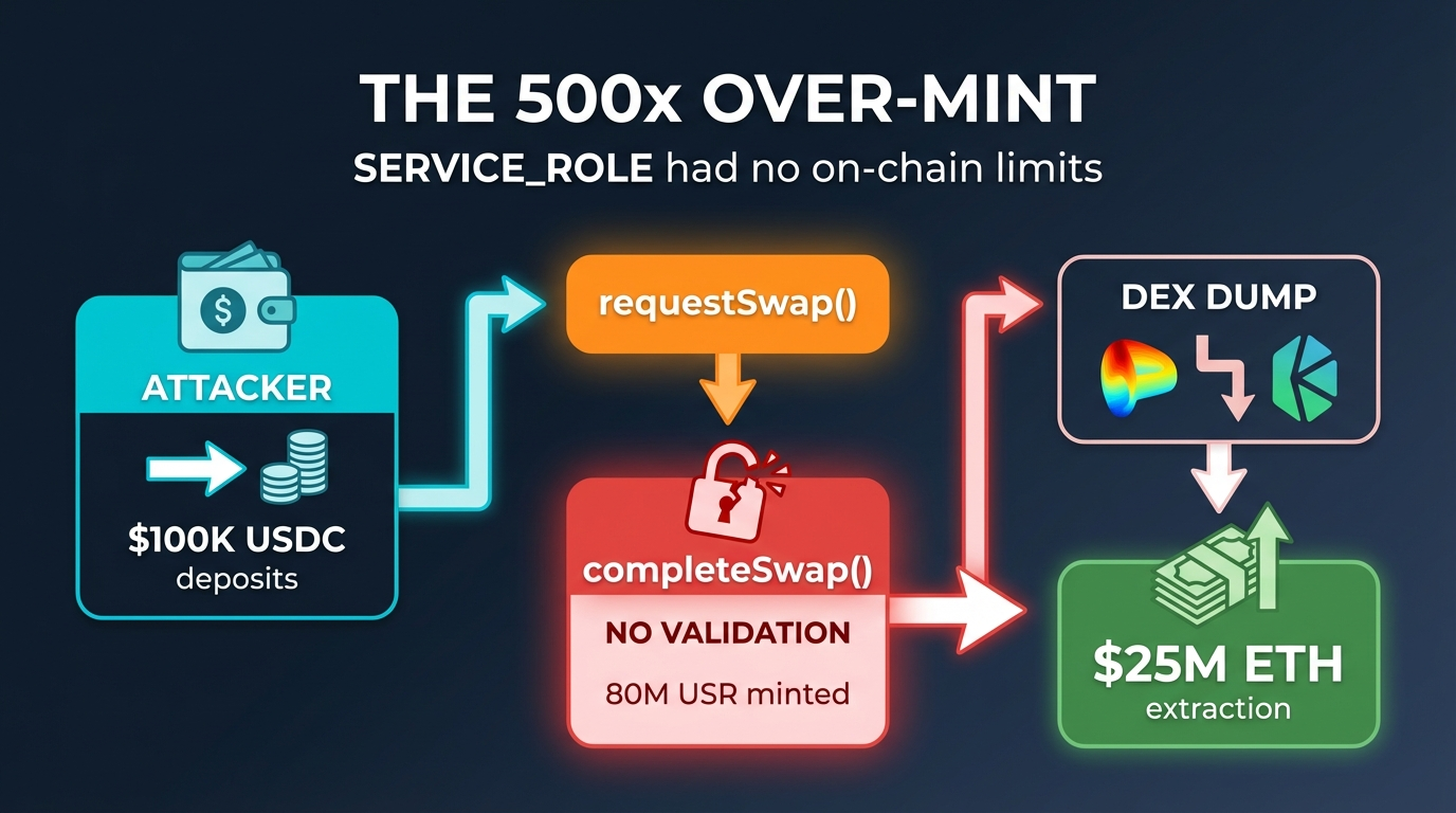 Resolv USR Exploit Flow