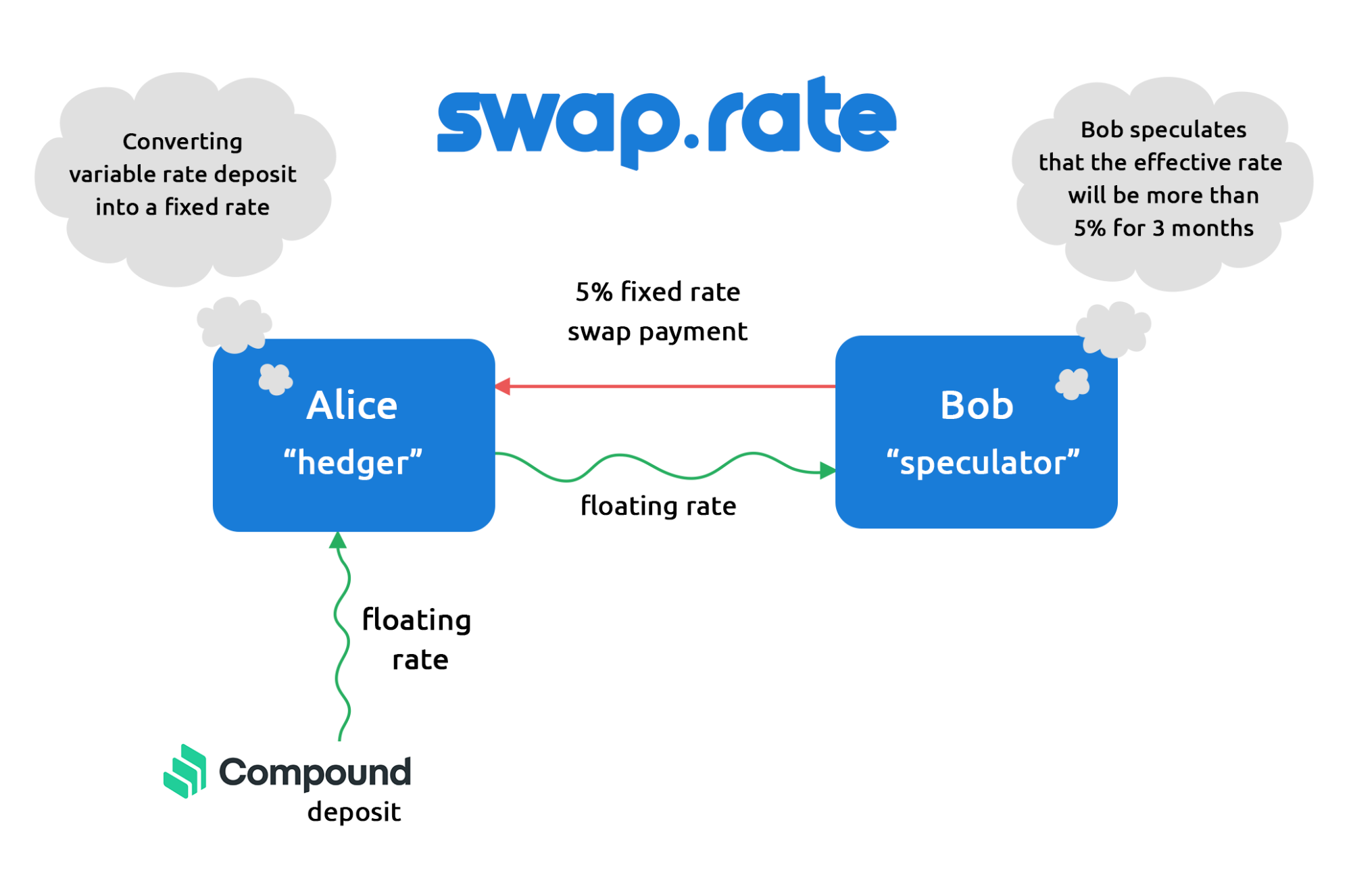 Interest rate swap. Процентный своп это простыми словами. Swap.