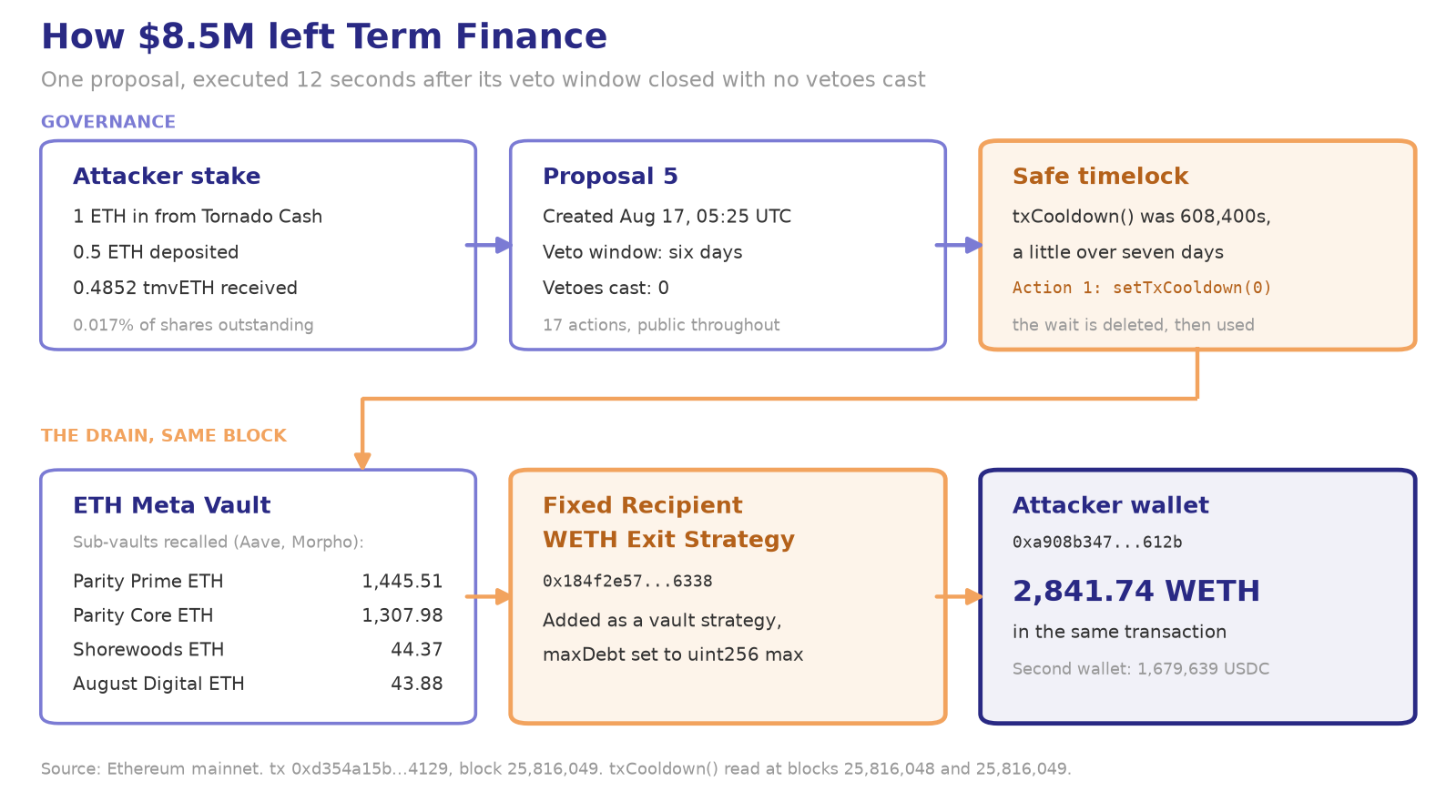 Diagram of the Term Finance attack path: a 0.5 ETH stake buys 0.4852 tmvETH, proposal 5 sits open for six days with zero vetoes, and its first action calls setTxCooldown(0) to delete the Safe's 608,400-second timelock. The vault then recalls four sub-vaults from Aave and Morpho, adds a strategy named Fixed Recipient WETH Exit Strategy with maxDebt set to uint256 max, and forwards 2,841.74 WETH to the attacker in the same transaction. Source: Ethereum mainnet.