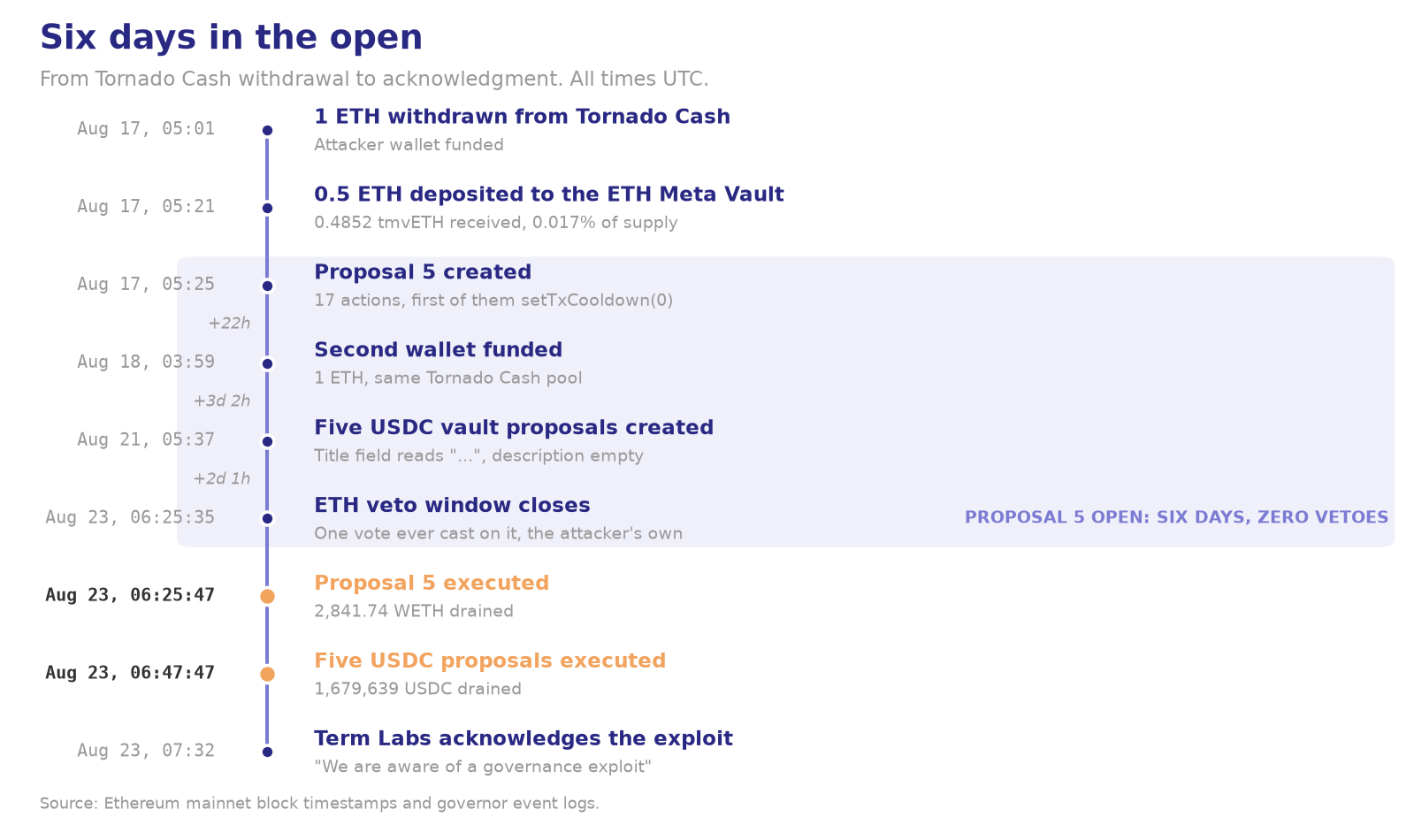 Vertical timeline of the Term Finance governance exploit: 1 ETH withdrawn from Tornado Cash on August 17 at 05:01 UTC, 0.5 ETH deposited to the ETH Meta Vault at 05:21, proposal 5 created at 05:25, a second wallet funded on August 18, five USDC vault proposals created on August 21, and the drains on August 23 at 06:25:47 and 06:47:47. Proposal 5 stayed open for six days with zero vetoes cast. Source: Ethereum mainnet block timestamps and governor event logs.