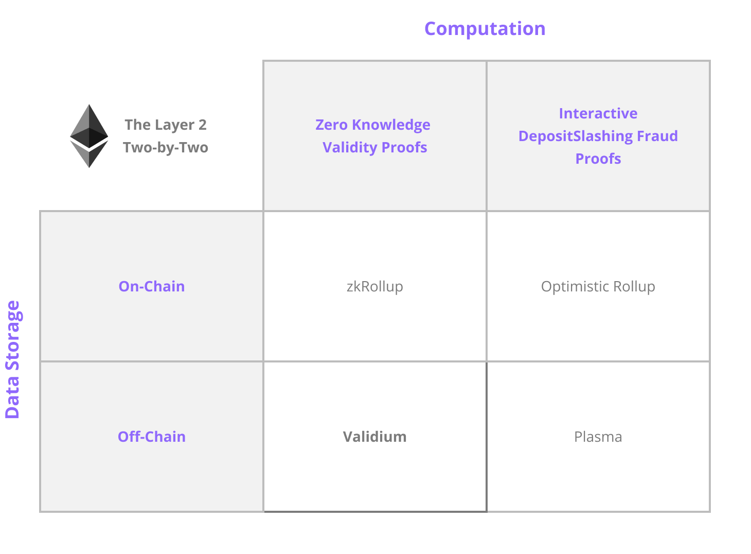 Layer 2 Ethereum. Layer 2. Two layer