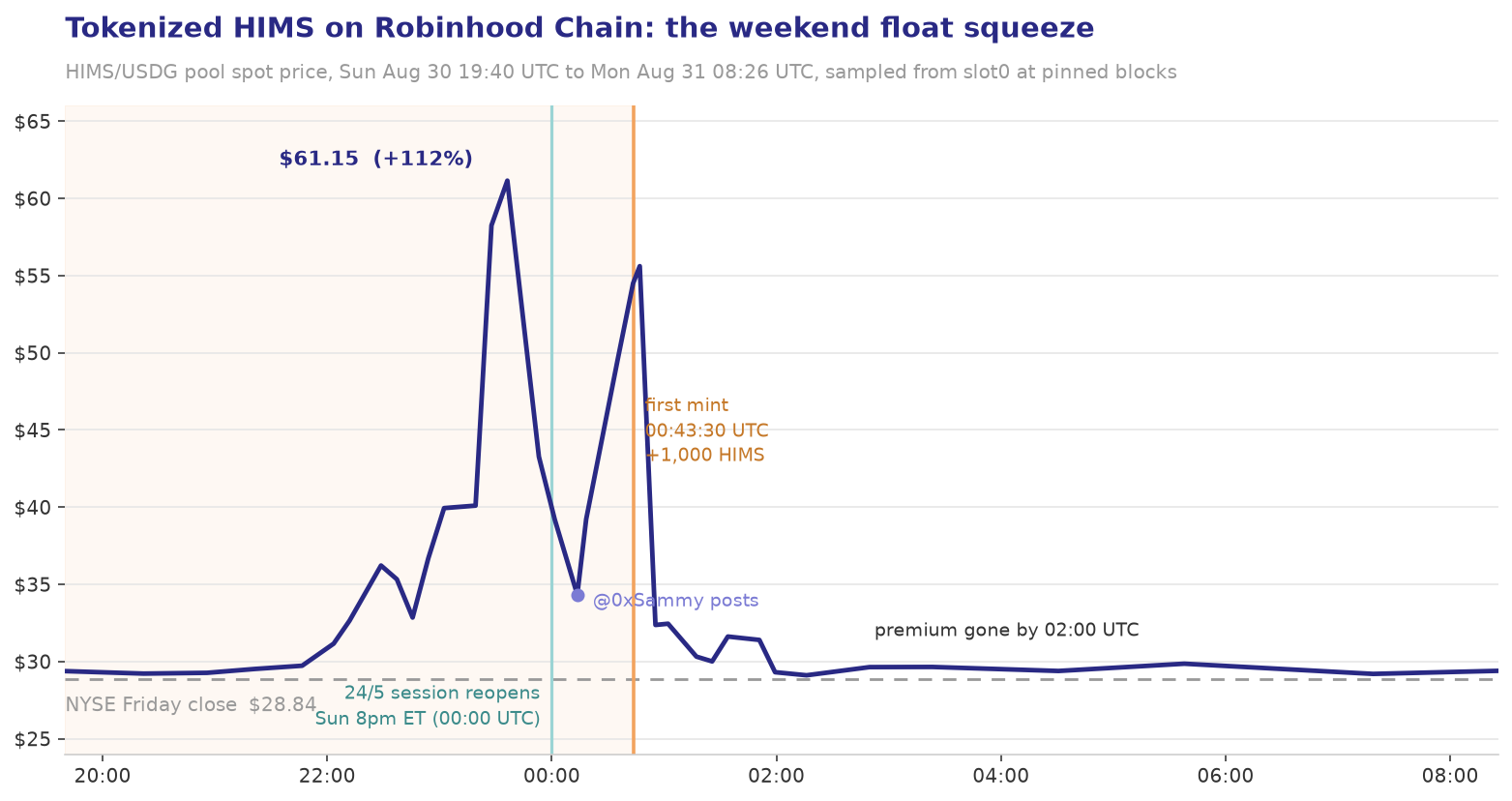 Line chart of the tokenized HIMS spot price in its HIMS/USDG pool on Robinhood Chain from Sunday 19:40 UTC to Monday 08:26 UTC. The price holds near the $28.84 NYSE Friday close until about 22:00 UTC Sunday, spikes twice to $61.15 and $55.61, then collapses within minutes of the first 1,000-token mint at 00:43:30 UTC, marked with a vertical line, and stays within 2% of the close from 02:00 UTC on. Source: slot0 reads at pinned blocks.